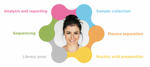 At the heart of next generation sequencing (NGS)