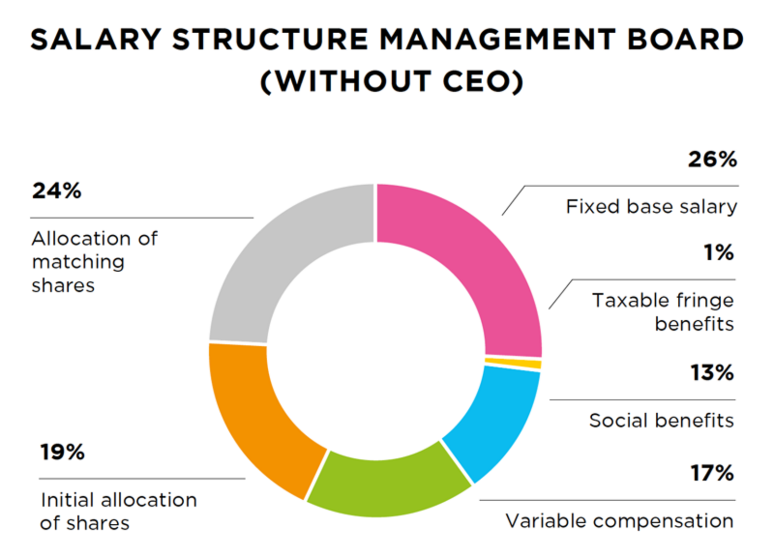Tecan Annual Report Compensation Report